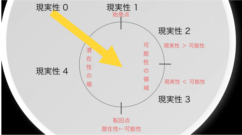 現実性0から4の円環モデル。円の上頂点に現実性１、右半円上に２、右半円したに２、した頂点に転換点、左半円に４、円の中心に差し込む黄色矢印として０が表示されている。
